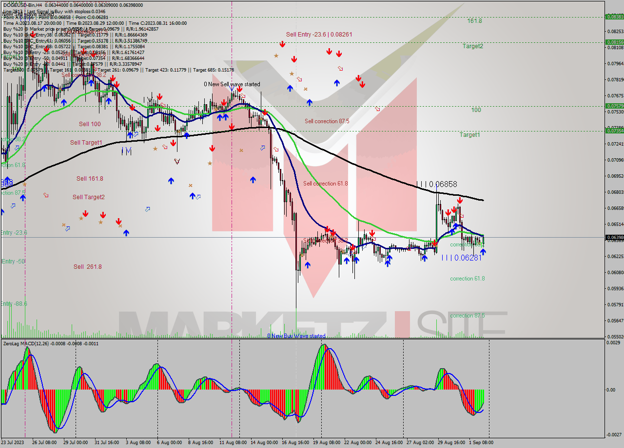 DOGEUSD-Bin MultiTimeframe analysis at date 2023.09.02 17:43