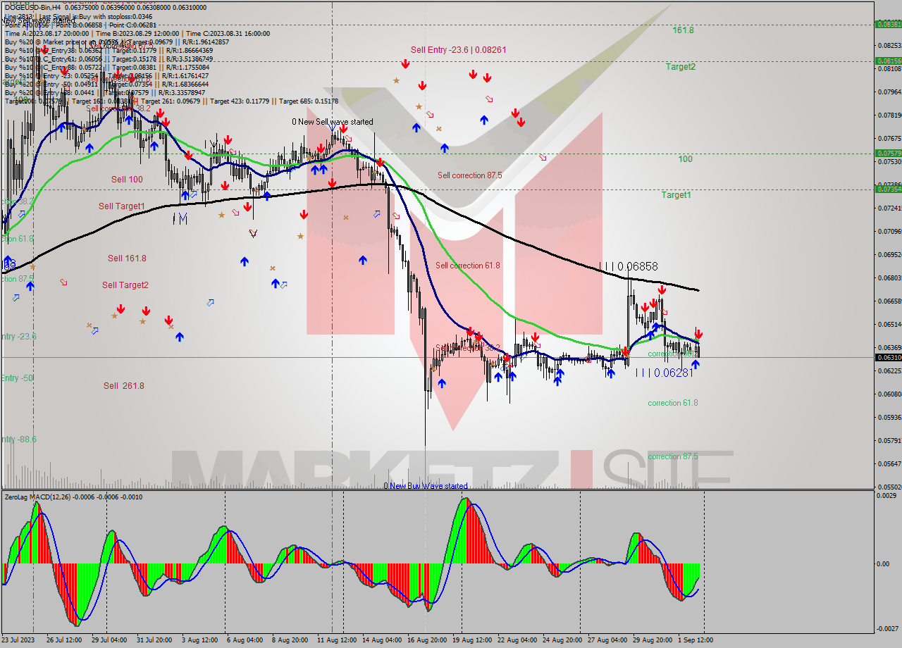 DOGEUSD-Bin MultiTimeframe analysis at date 2023.09.02 20:53