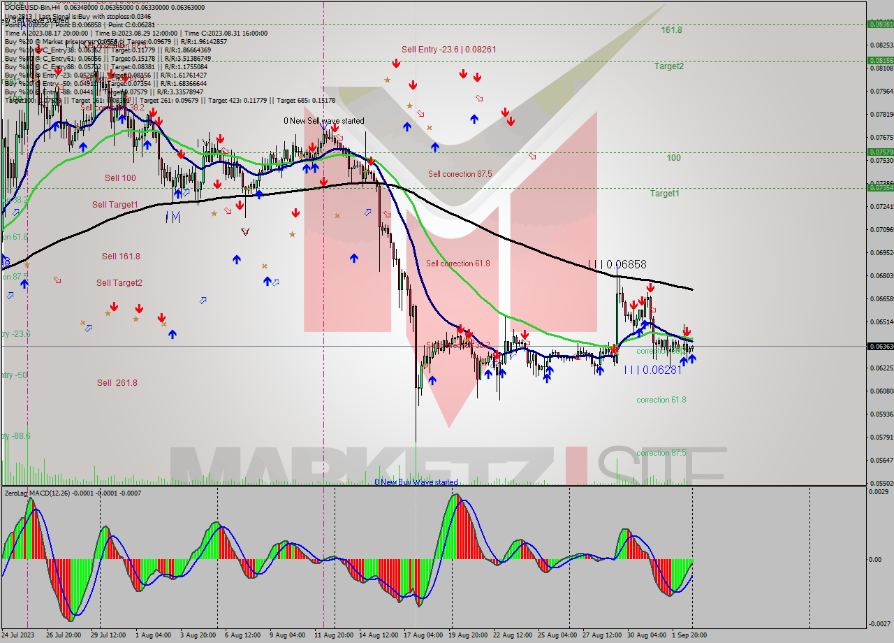 DOGEUSD-Bin MultiTimeframe analysis at date 2023.09.03 04:02