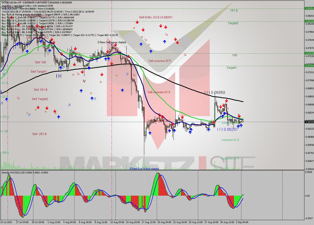DOGEUSD-Bin MultiTimeframe analysis at date 2023.09.03 11:12