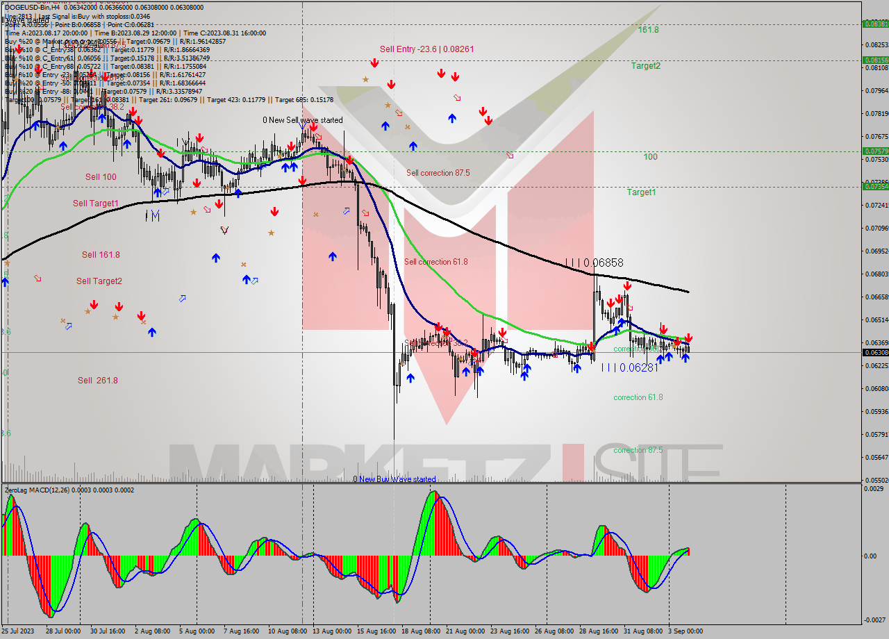 DOGEUSD-Bin MultiTimeframe analysis at date 2023.09.04 08:56