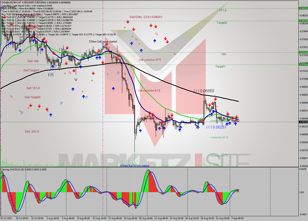 DOGEUSD-Bin MultiTimeframe analysis at date 2023.09.04 15:13