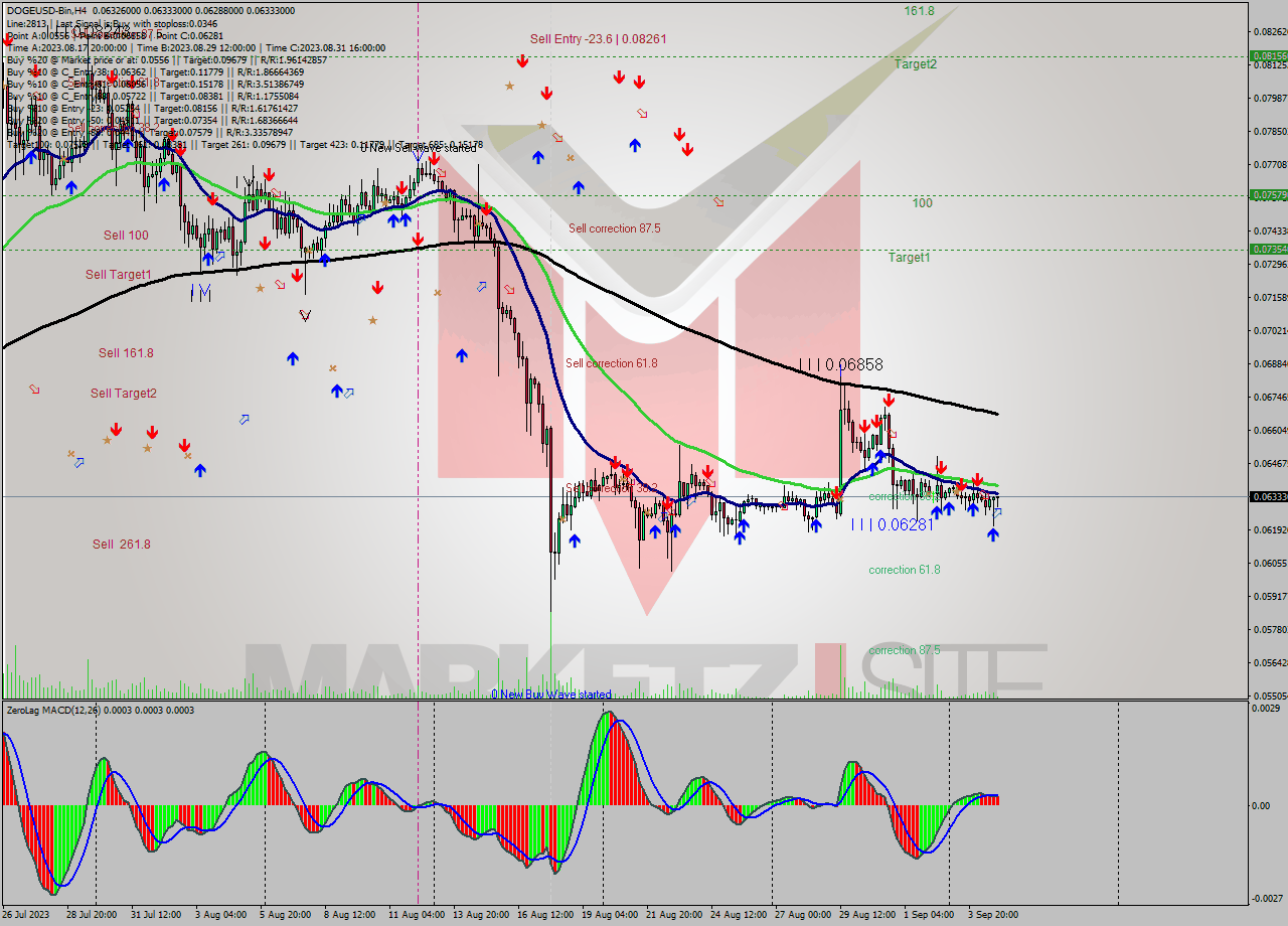 DOGEUSD-Bin MultiTimeframe analysis at date 2023.09.05 05:25