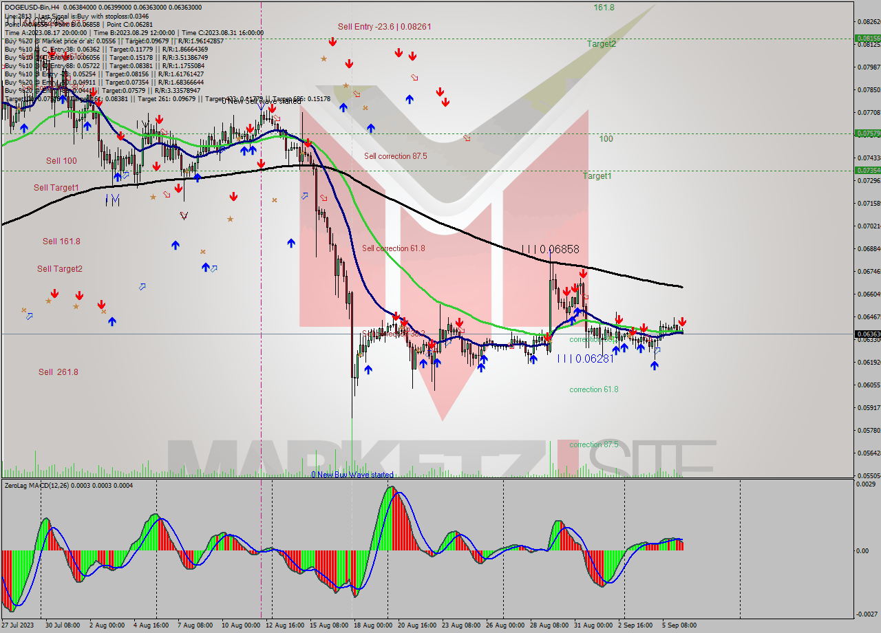 DOGEUSD-Bin MultiTimeframe analysis at date 2023.09.06 17:03