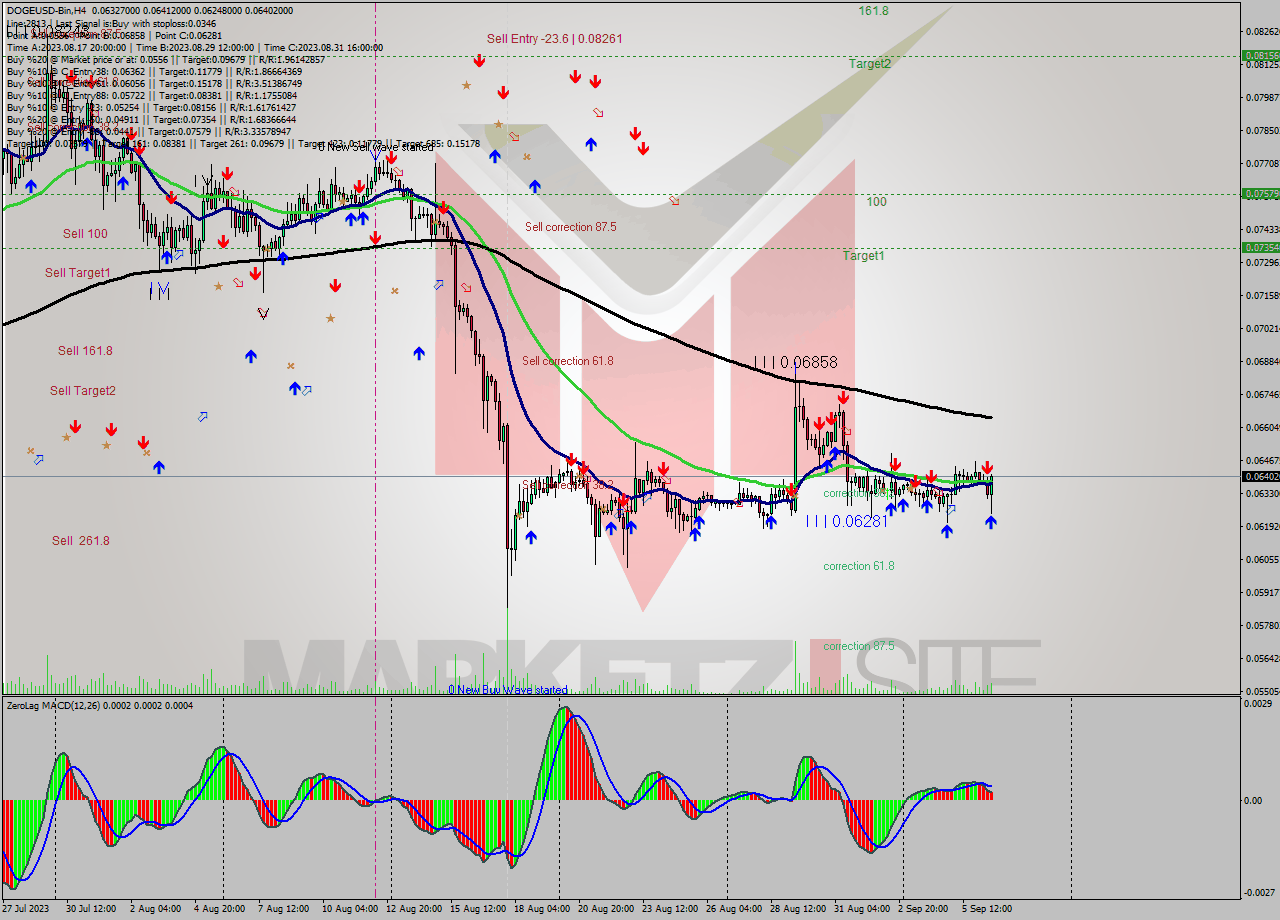 DOGEUSD-Bin MultiTimeframe analysis at date 2023.09.06 20:56