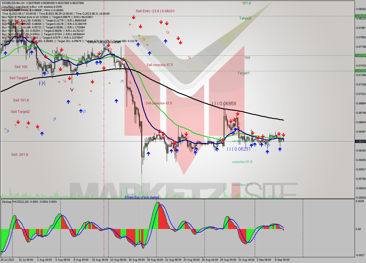 DOGEUSD-Bin MultiTimeframe analysis at date 2023.09.07 10:11