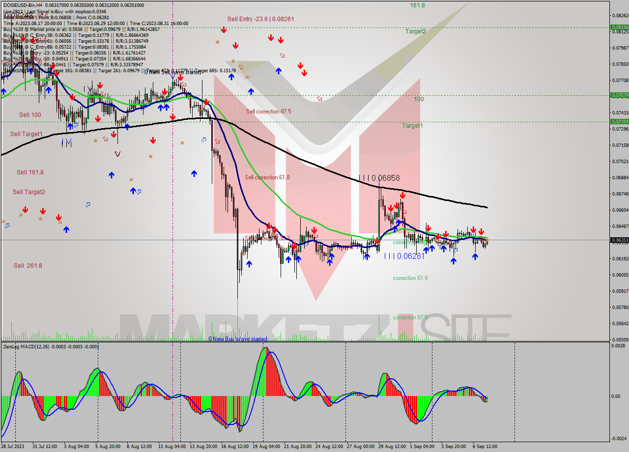 DOGEUSD-Bin MultiTimeframe analysis at date 2023.09.07 19:47