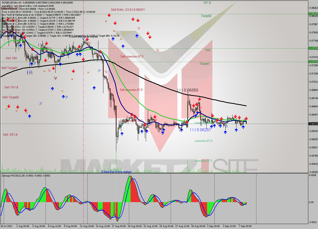 DOGEUSD-Bin MultiTimeframe analysis at date 2023.09.08 13:00