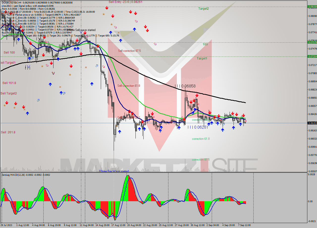 DOGEUSD-Bin MultiTimeframe analysis at date 2023.09.08 19:36