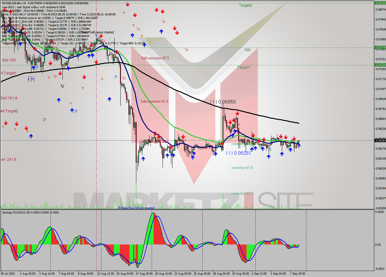 DOGEUSD-Bin MultiTimeframe analysis at date 2023.09.09 05:40
