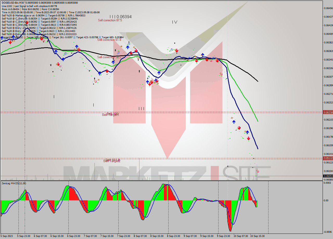 DOGEUSD-Bin M30 Analysis DOGEUSD-Bin M30 Signal