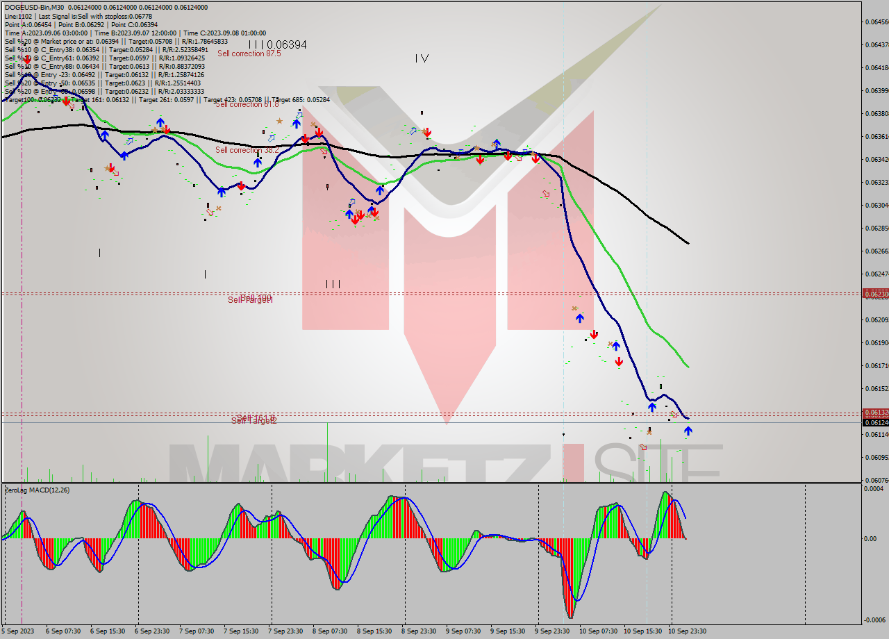 DOGEUSD-Bin M30 Signal