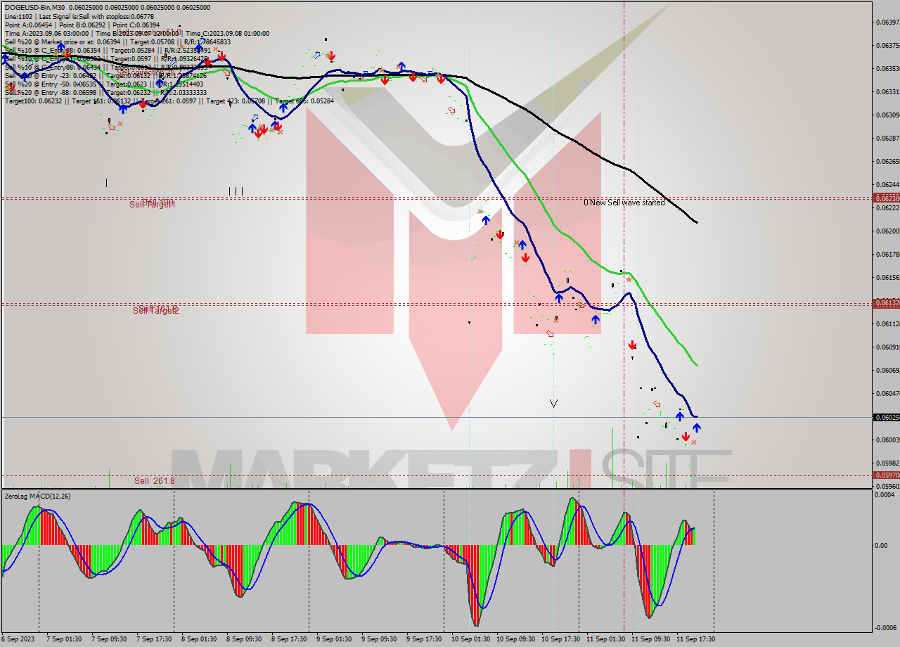 DOGEUSD-Bin M30 Signal