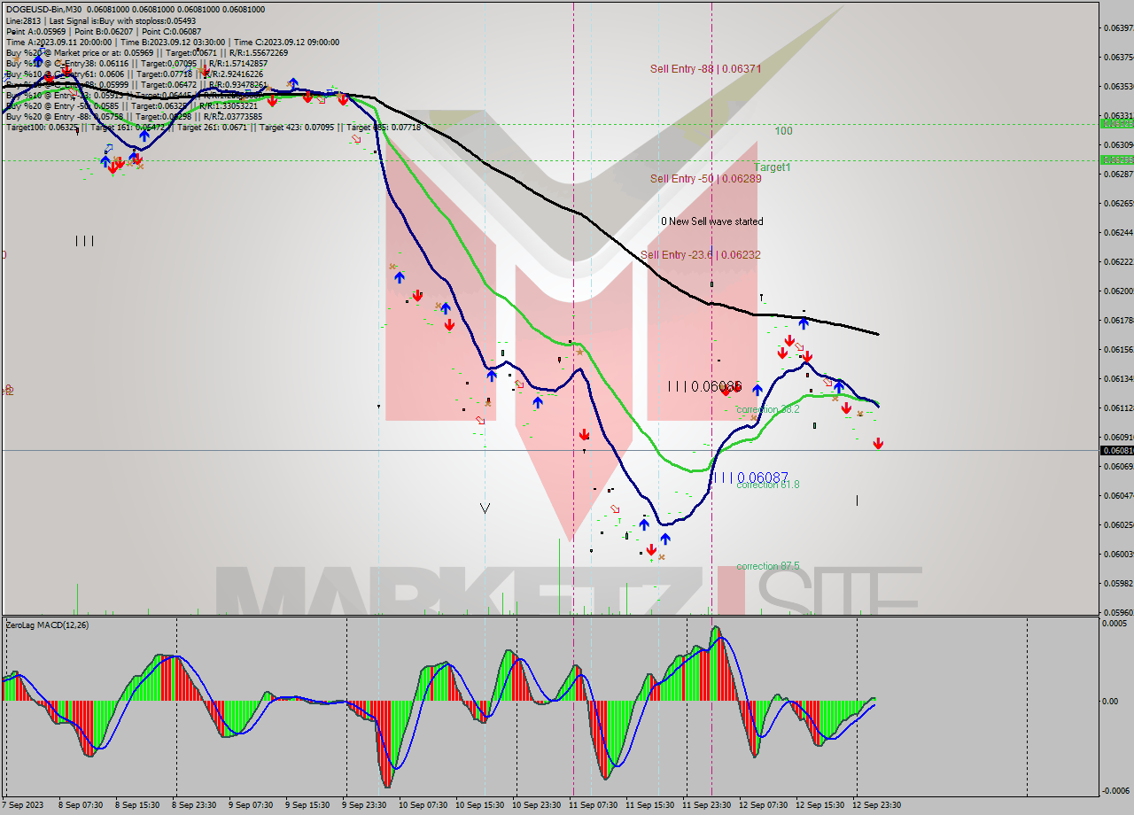 DOGEUSD-Bin M30 Signal