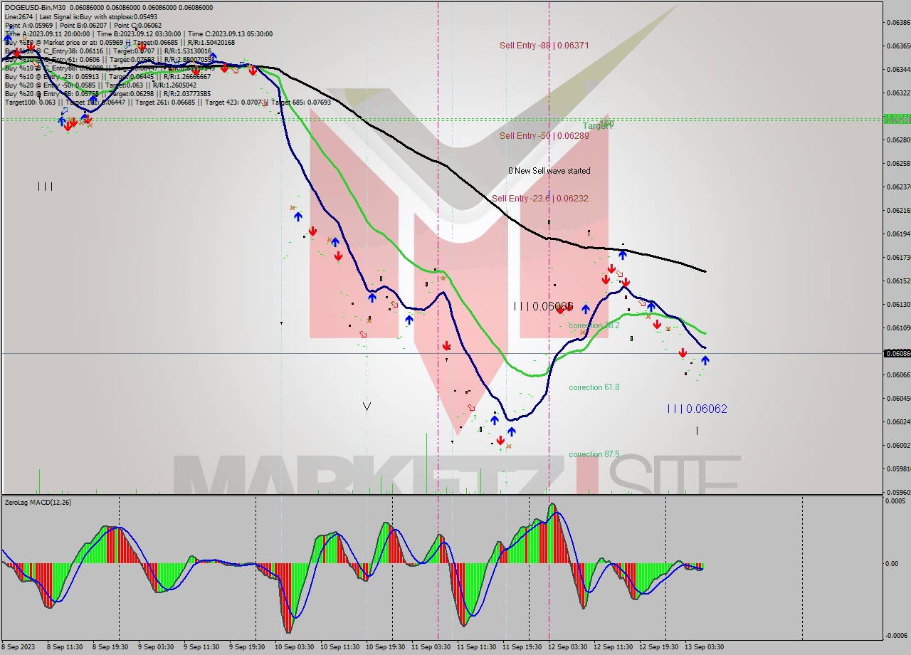 DOGEUSD-Bin M30 Analysis DOGEUSD-Bin M30 Signal