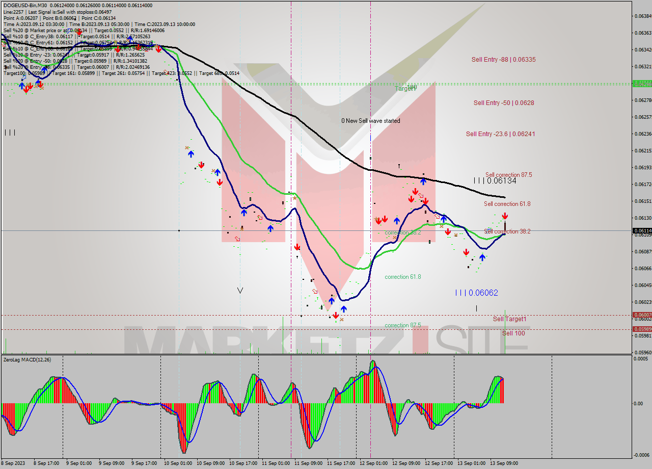 DOGEUSD-Bin M30 Analysis DOGEUSD-Bin M30 Signal