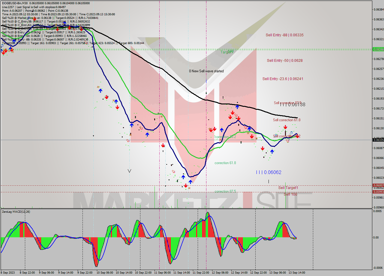 DOGEUSD-Bin M30 Signal