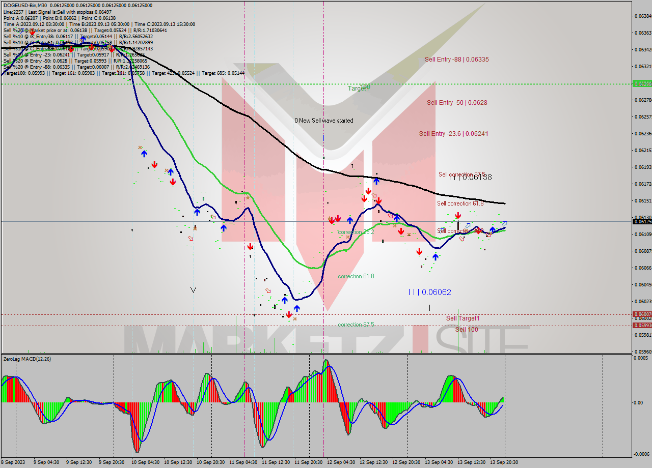 DOGEUSD-Bin M30 Signal