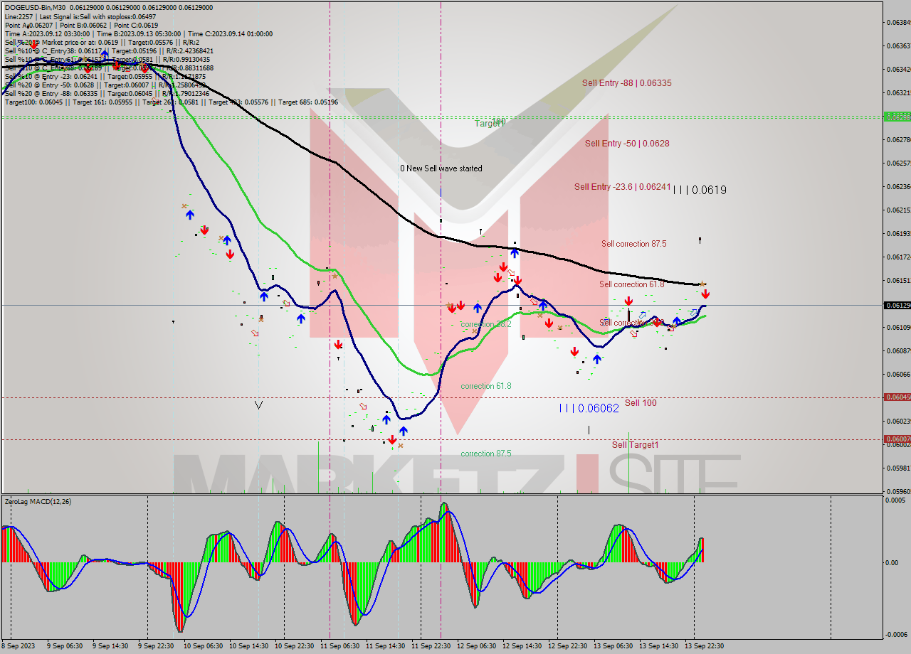 DOGEUSD-Bin M30 Signal