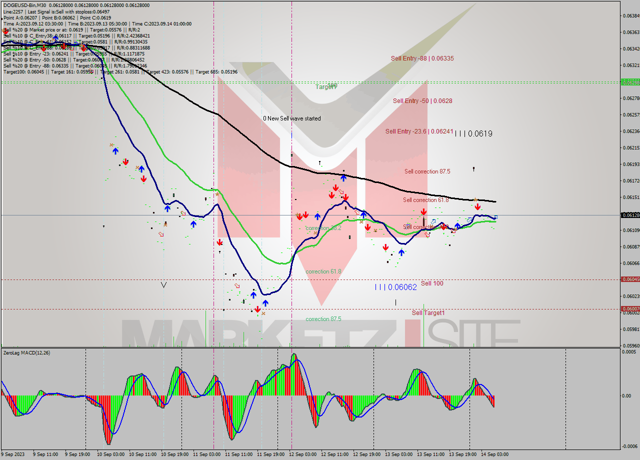 DOGEUSD-Bin M30 Signal