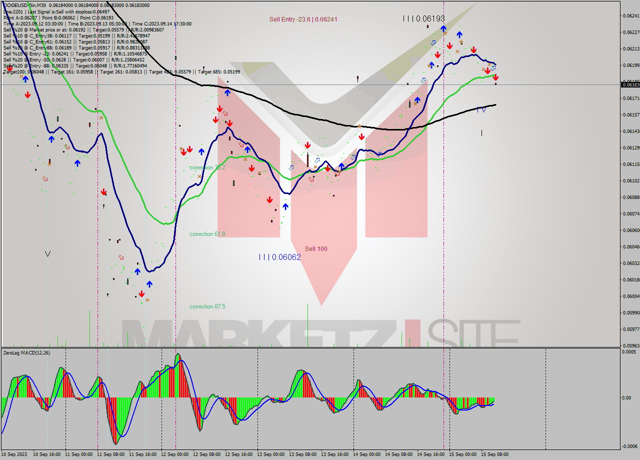 DOGEUSD-Bin M30 Signal