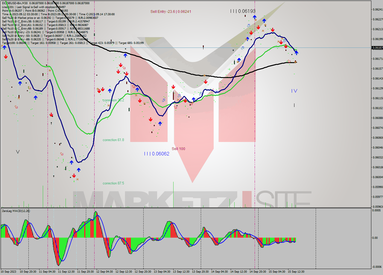 DOGEUSD-Bin M30 Signal