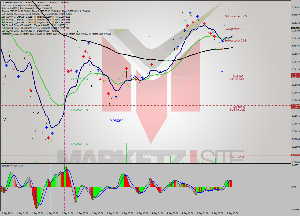 DOGEUSD-Bin M30 Signal