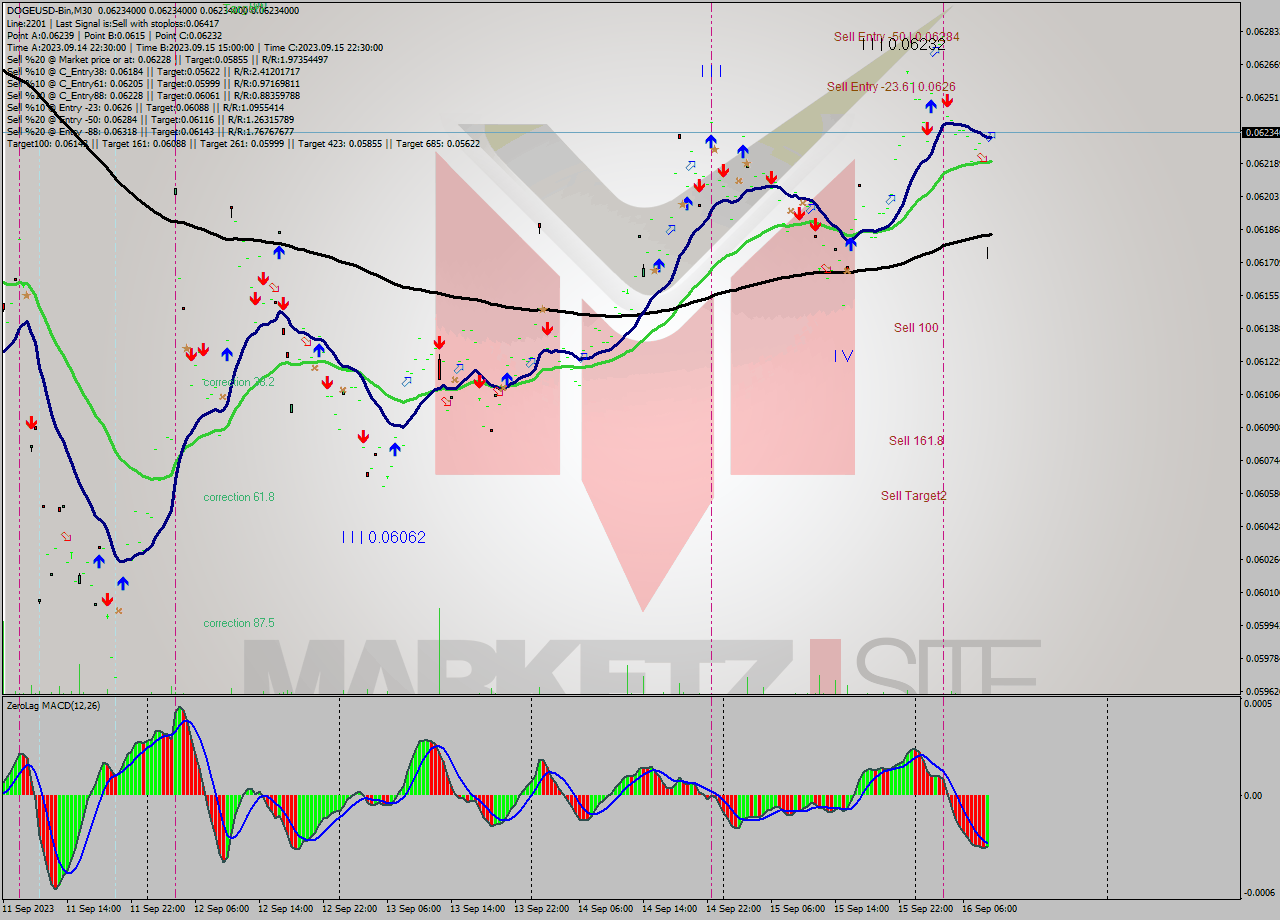 DOGEUSD-Bin M30 Signal