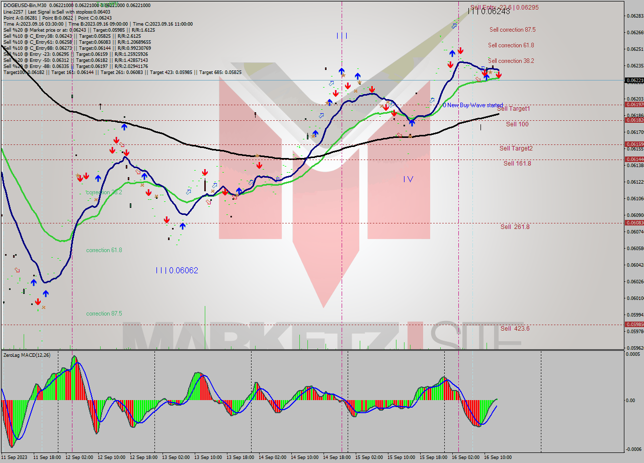 DOGEUSD-Bin M30 Signal
