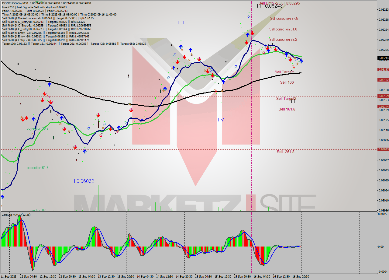 DOGEUSD-Bin M30 Signal