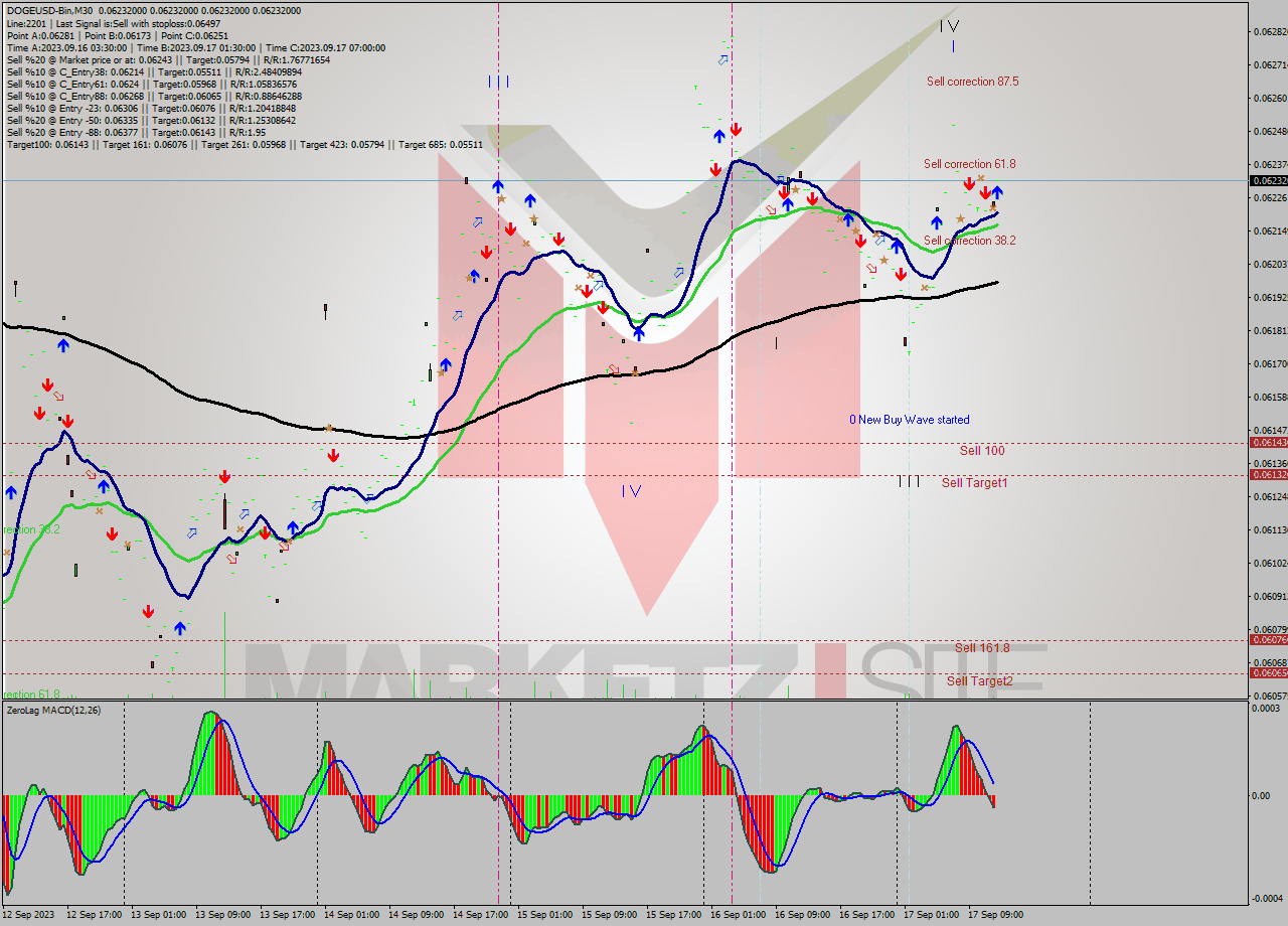 DOGEUSD-Bin M30 Signal