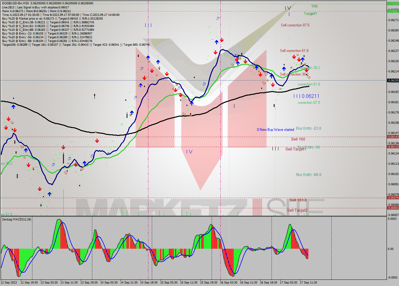 DOGEUSD-Bin M30 Signal