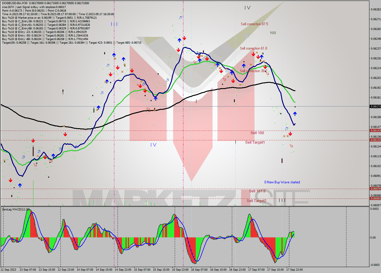 DOGEUSD-Bin M30 Signal