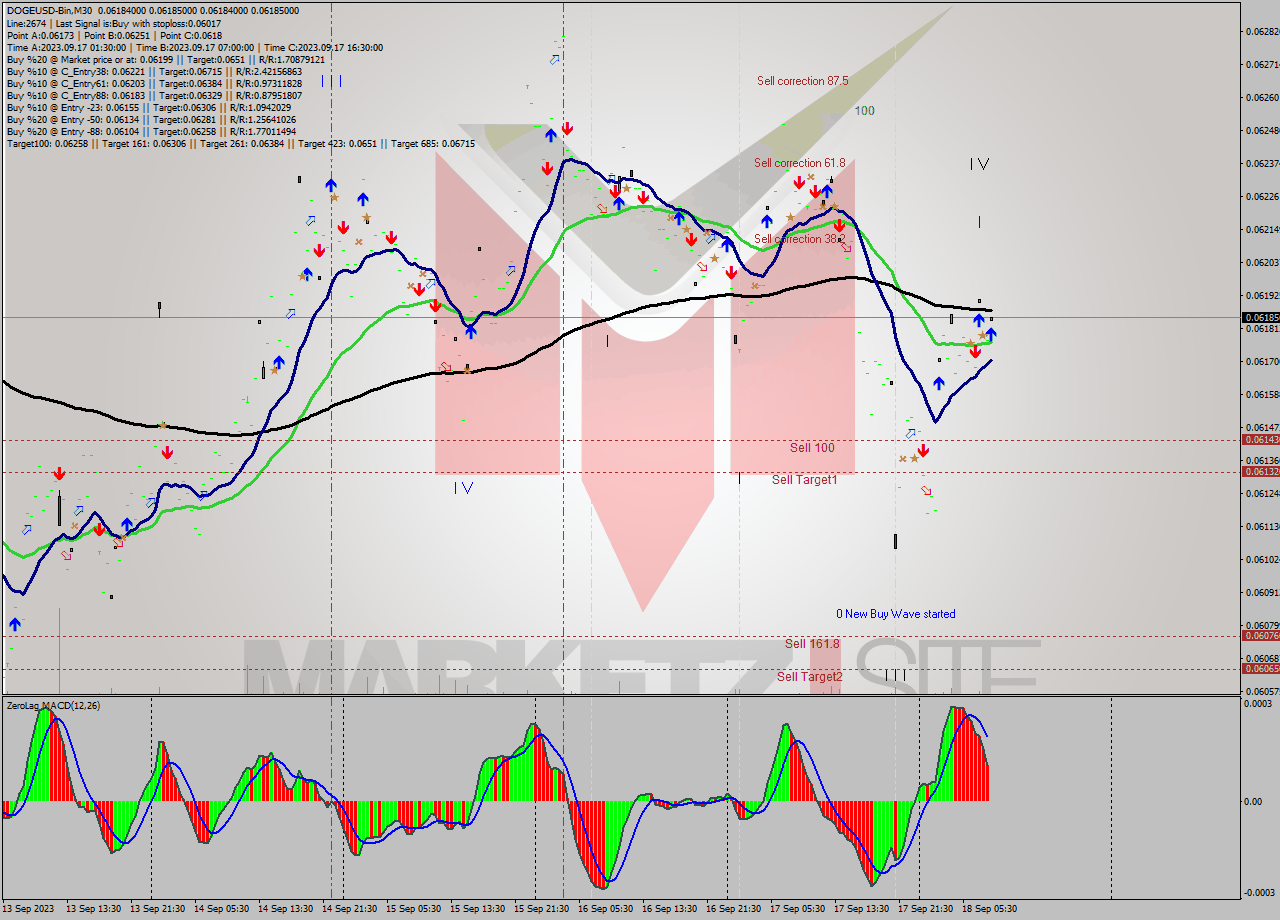 DOGEUSD-Bin M30 Signal