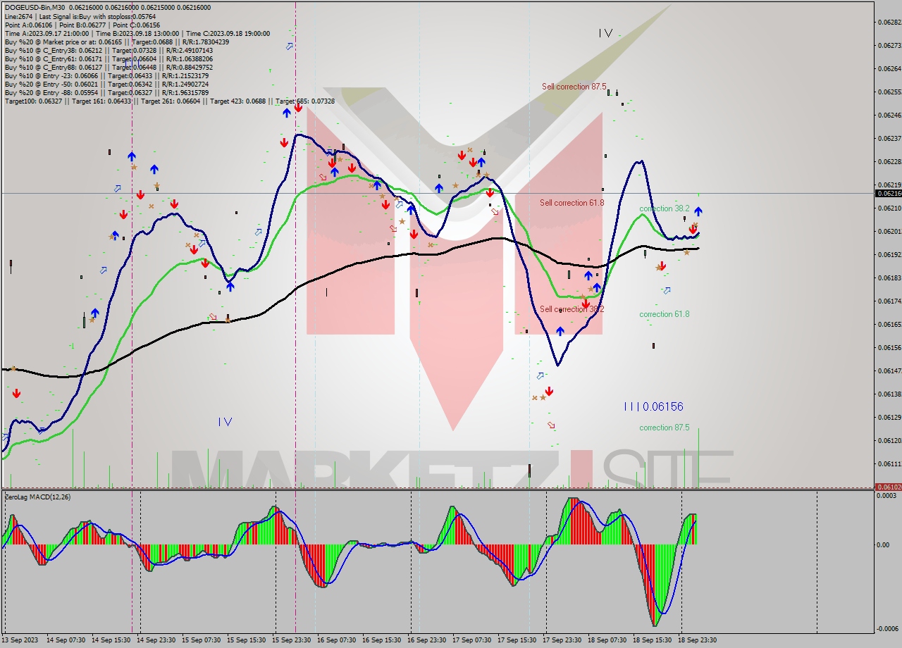 DOGEUSD-Bin M30 Signal