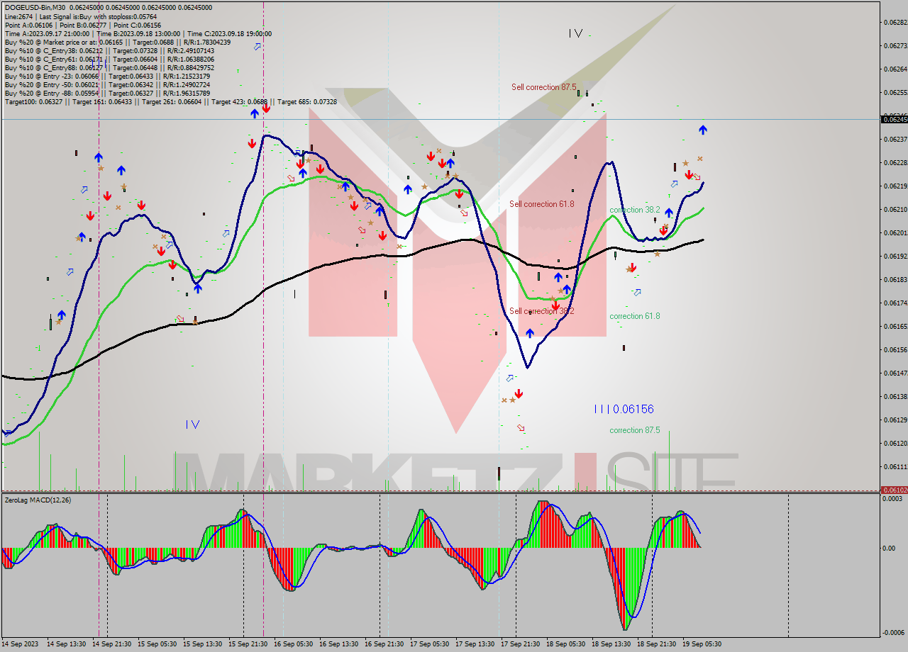 DOGEUSD-Bin M30 Signal