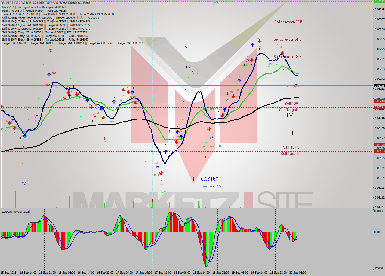 DOGEUSD-Bin M30 Signal