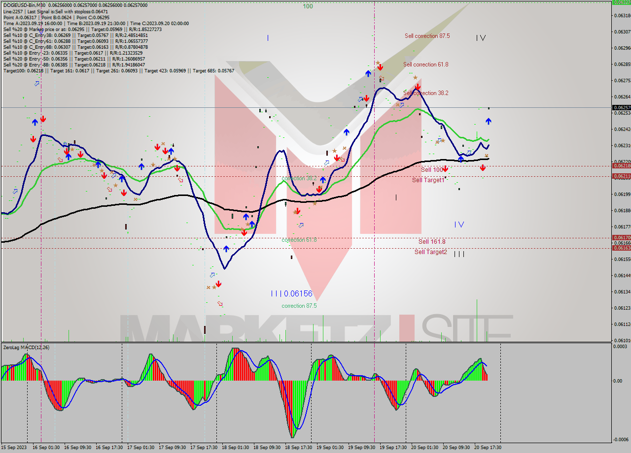 DOGEUSD-Bin M30 Signal