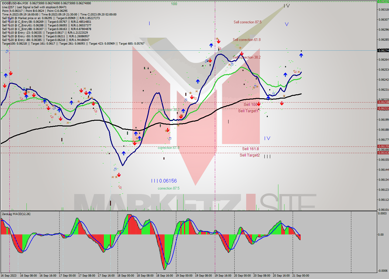 DOGEUSD-Bin M30 Signal