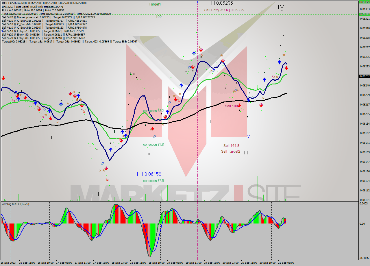 DOGEUSD-Bin M30 Signal