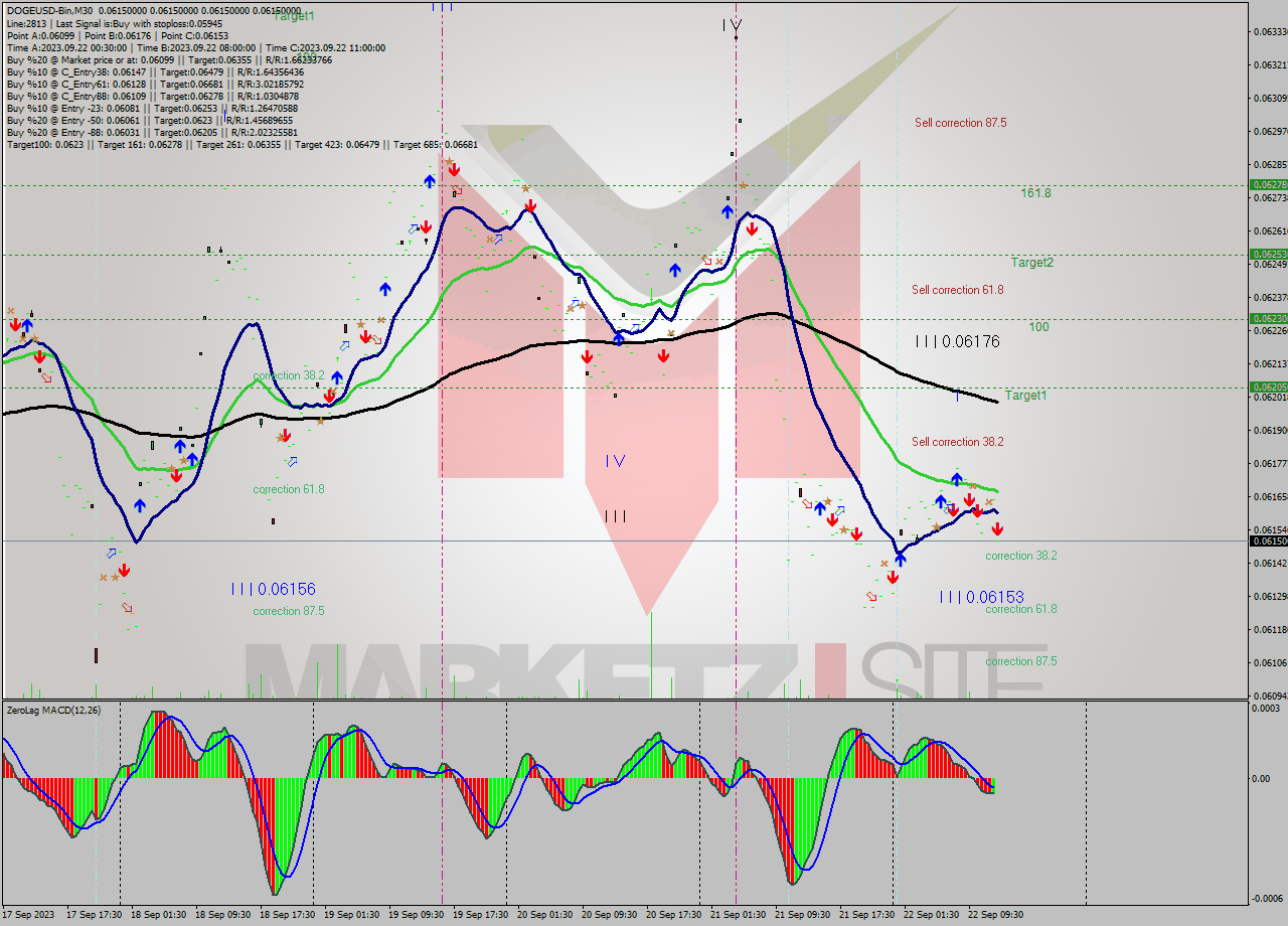 DOGEUSD-Bin M30 Signal