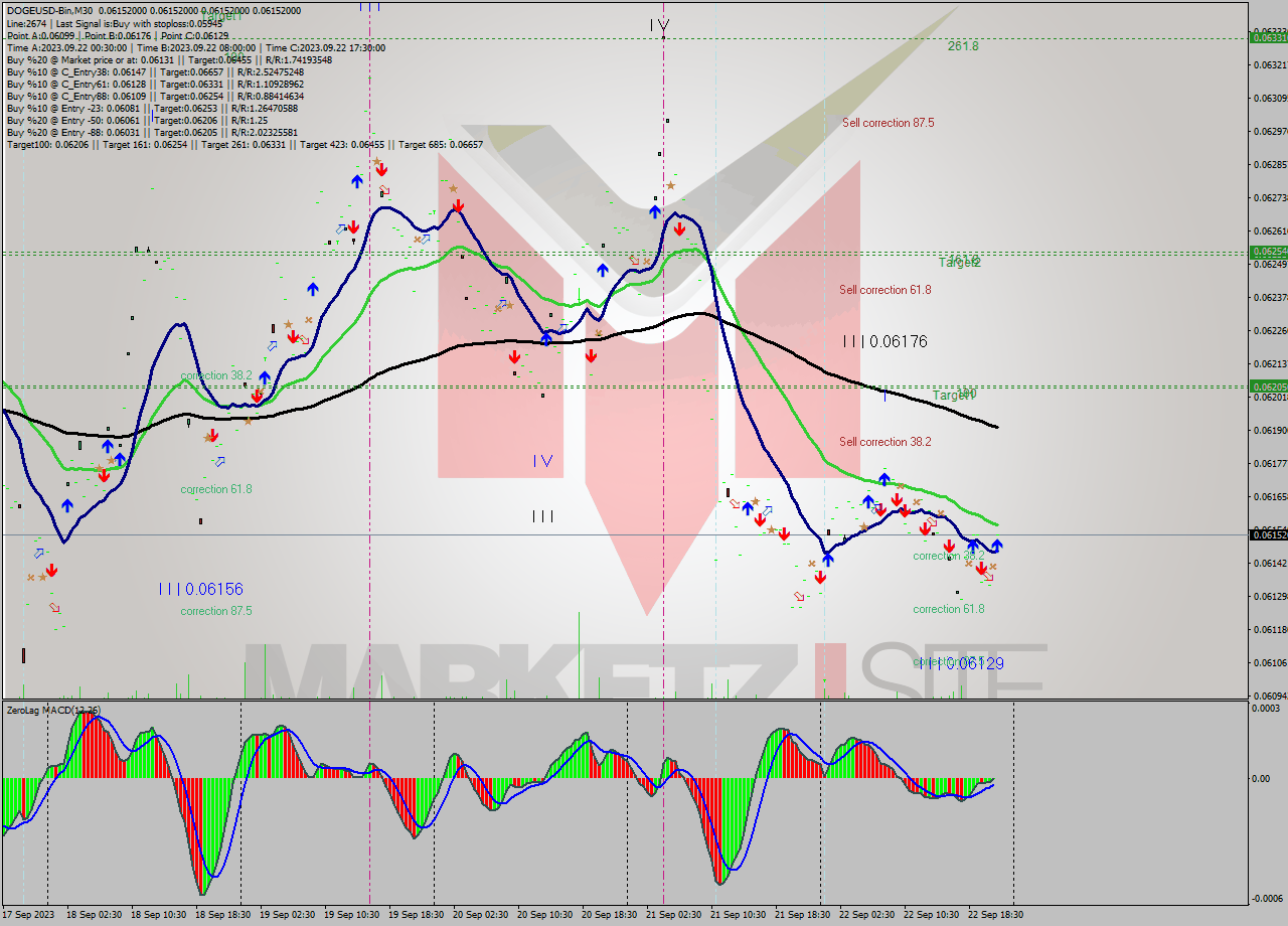 DOGEUSD-Bin M30 Signal