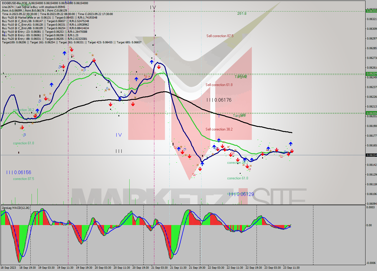 DOGEUSD-Bin M30 Signal