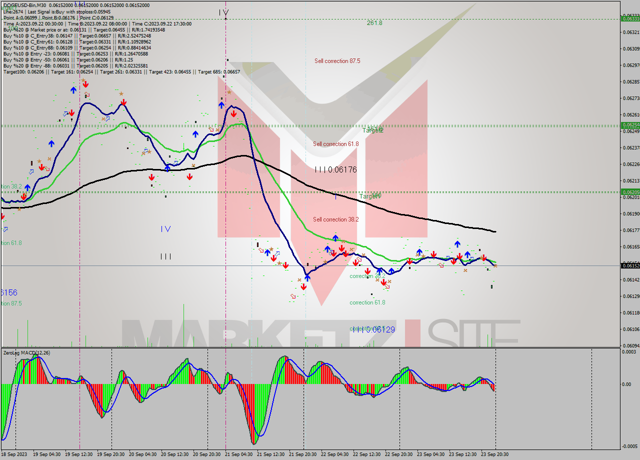 DOGEUSD-Bin M30 Signal