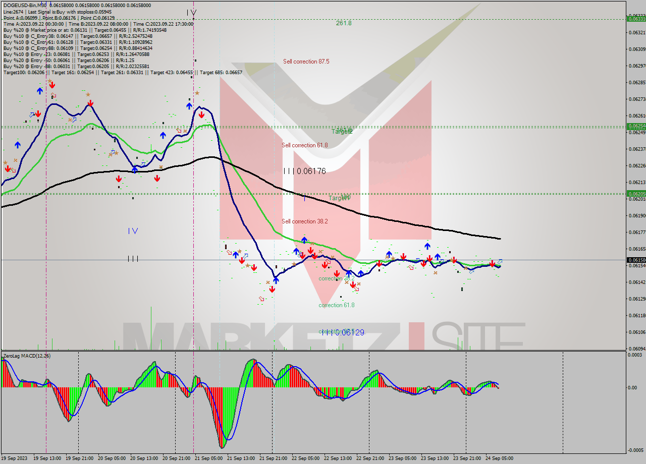 DOGEUSD-Bin M30 Signal