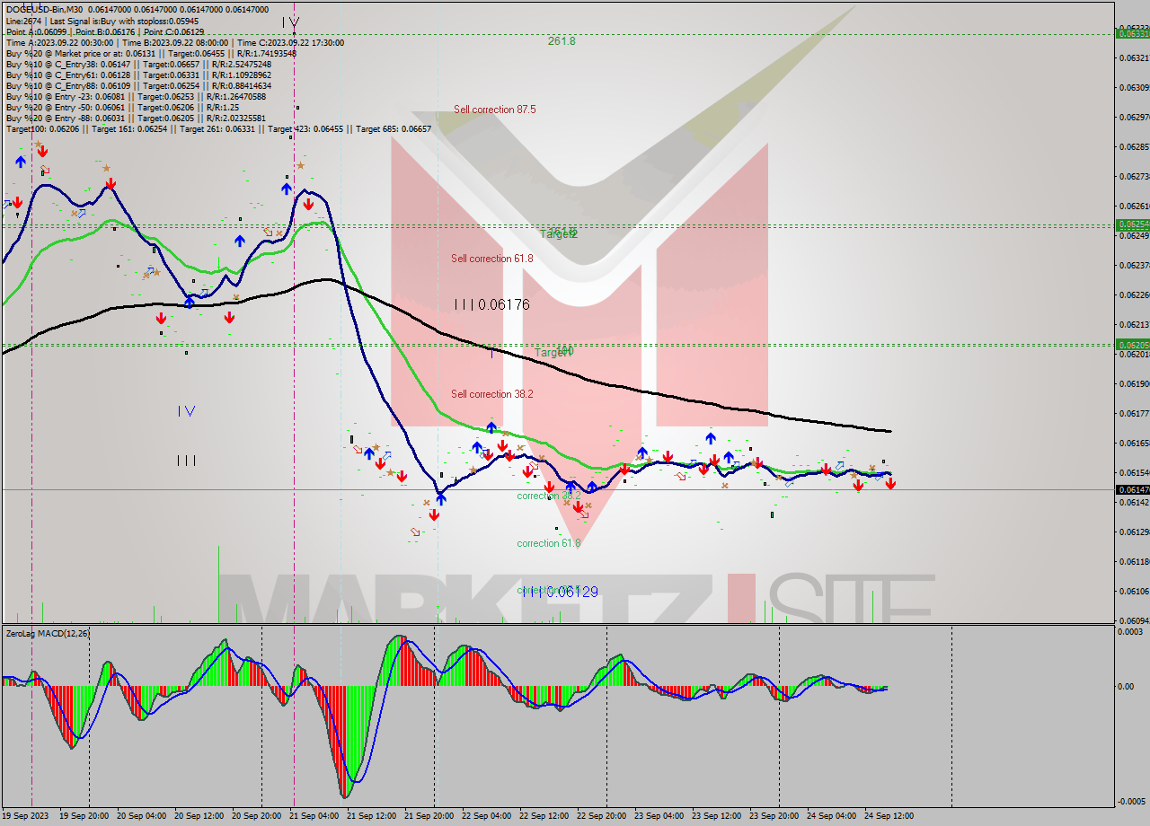 DOGEUSD-Bin M30 Signal