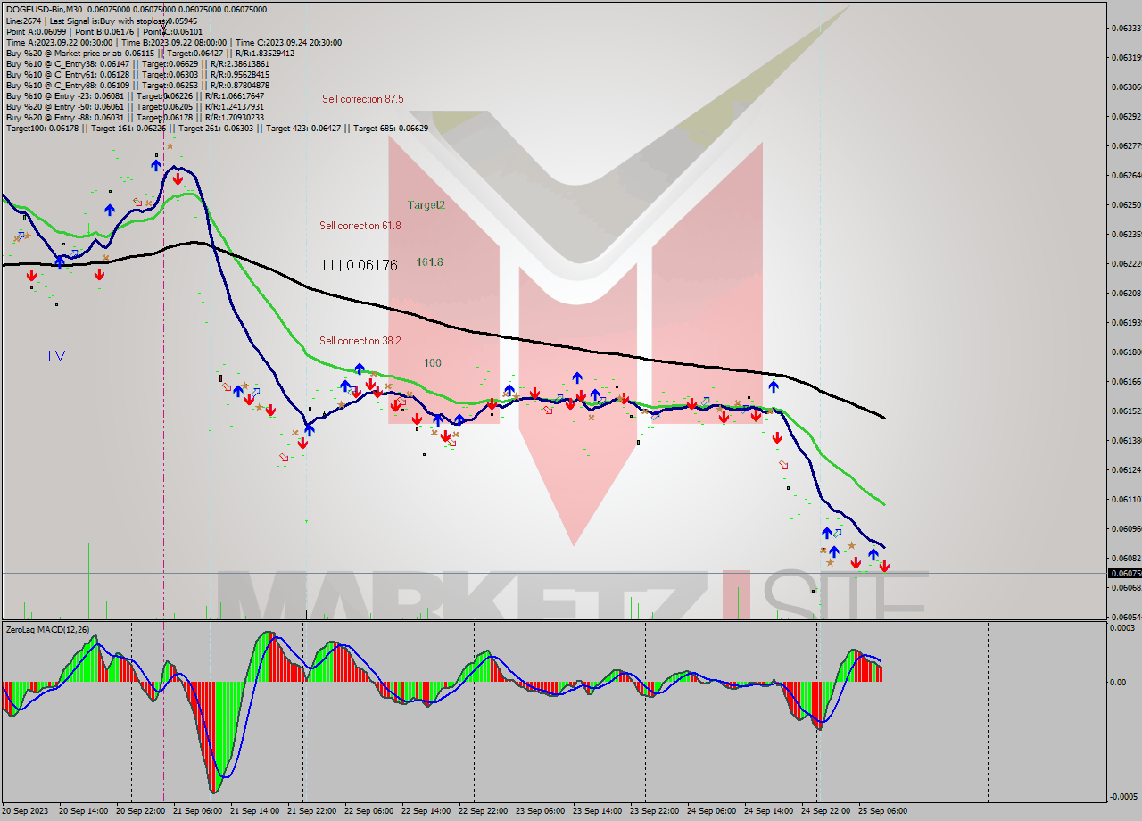 DOGEUSD-Bin M30 Signal