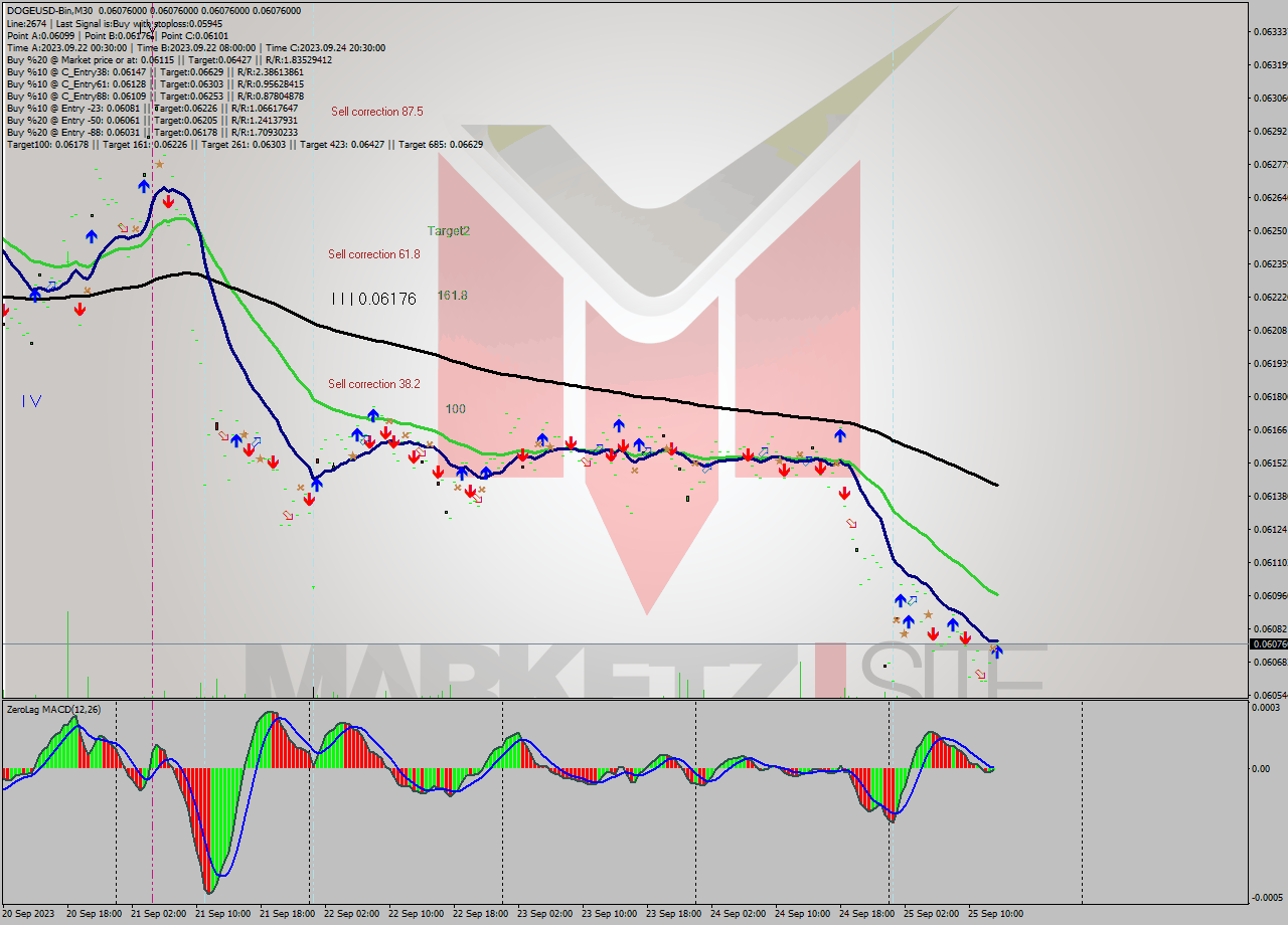 DOGEUSD-Bin M30 Signal