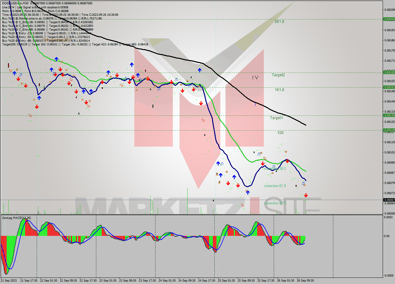 DOGEUSD-Bin M30 Signal