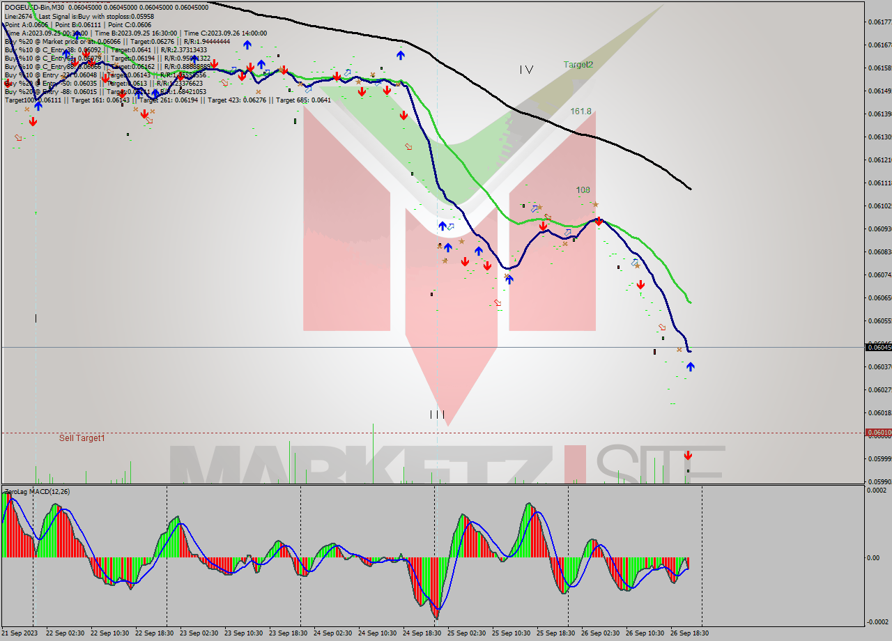 DOGEUSD-Bin M30 Signal